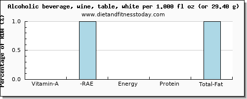 vitamin a, rae and nutritional content in vitamin a in white wine